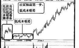 庄家操盘的形态是怎样的？庄家获利的基础是什么？