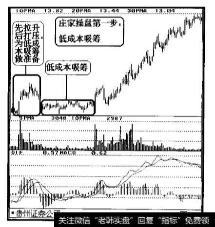 庄家操盘的形态是怎样的？庄家获利的基础是什么？