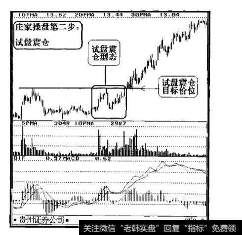 拉升洗盘的过程是怎样的？庄家<a href='/cgjq/289638.html'>出货</a>派发的过程是什么？