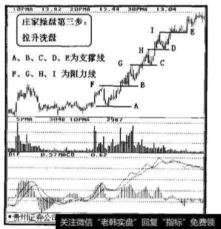 拉升洗盘的过程是怎样的？<a href='/cgjq/284702.html'>庄家出货</a>派发的过程是什么？