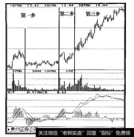 庄家操盘的成交量特征是什么？成交量与股票价格的关系是什么？