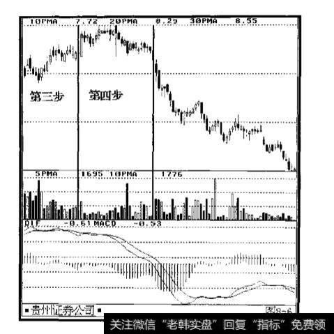 庄家操盘的成交量是如何变化的？