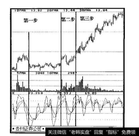 庄家操盘中的随机指标的表现是怎样的？OBV指标的表现是怎样的？