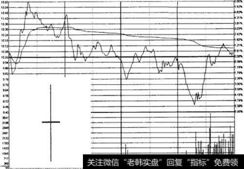 “长上影且长下影”线示意图