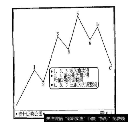 什么是波浪理论？波浪的特征有哪些？