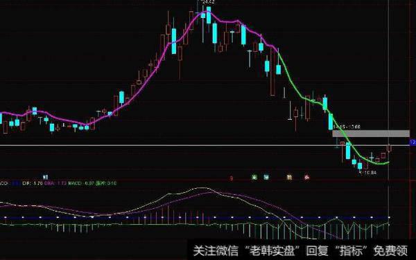 通达信创新低过均价线主图及<a href='/tongdaxin/286635.html'>选股指标</a>公式源码详解
