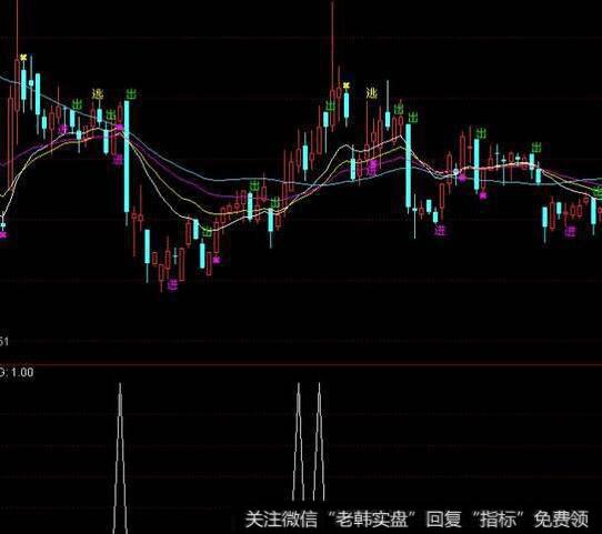 通达信多空资金线指标公式源码详解