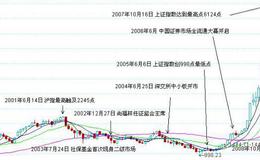 大智慧<em>量能异动指标</em>公式源码最新分析