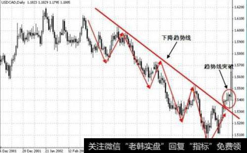 起步时需要什么？如何进行趋势交易？