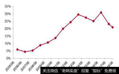 股票价格图表诠释的问题是什么？