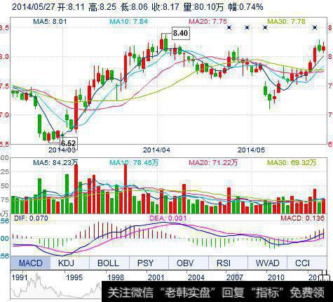 大智慧蚂蚁上树<a href='/tongdaxin/286635.html'>选股指标</a>