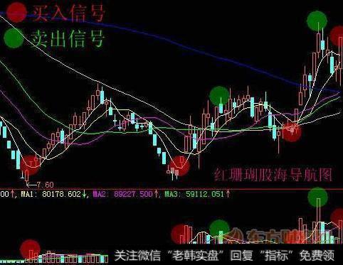 大智慧简单实用<a href='/cgjq/281390.html'>均线战法</a>主图指标