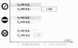 资产现金并购的定价模型有几种？