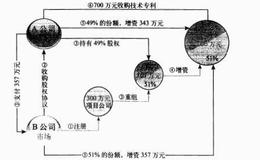 股权并购的定价模型有几种？每种模型的特点是什么？