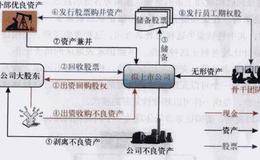 企业上市过程中的产业结构调整主要涉及哪三个方面问题？