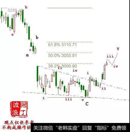 [阿丁最新股市分析]反弹行情正在演绎