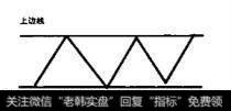 在<a href='/kxianrumen/289578.html'>k线</a>图中，什么是矩形和潜伏底？