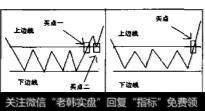 在k线图中，什么是矩形和潜伏底？