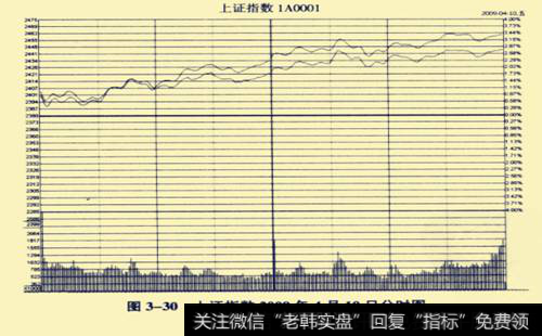 上证指数2009年4月10日<a href='/fenshitu/'>分时图</a>