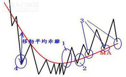 移动平均线与股票市场趋势是怎样的？如何通过移动半均线来认识股票市场的特征？
