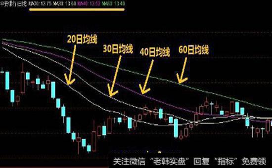 如何通过移动平均线来制定<a href='/jjtzrm/264213.html'>股票投资的策略</a>？