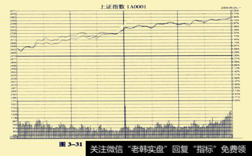 上证指数2009年5月4日分时图