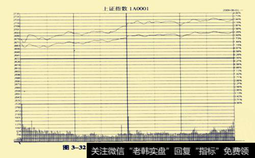 上证指数2009年6月1日分时图