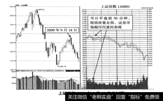 上证指数2009年9月18日分时图