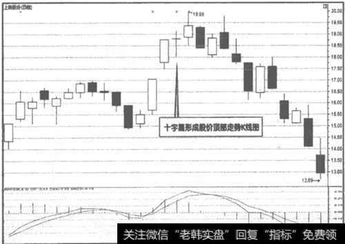 600841<a href='/t_30164/'>上柴股份</a>十字线股价顶部走势