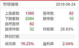 涨停板复盘：缩量十字星，短期还有冲高2019.6.24