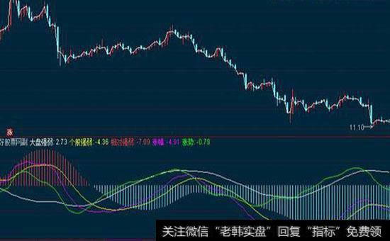 强弱指标与平均线系统是如何配合的?