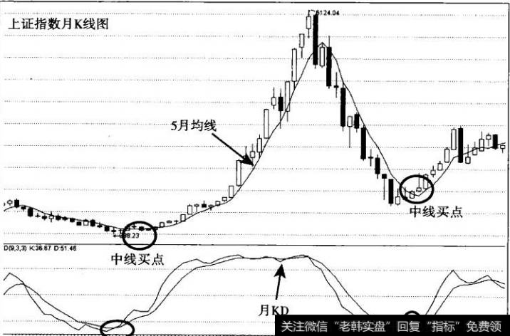 图6普通月线买点也很诱人