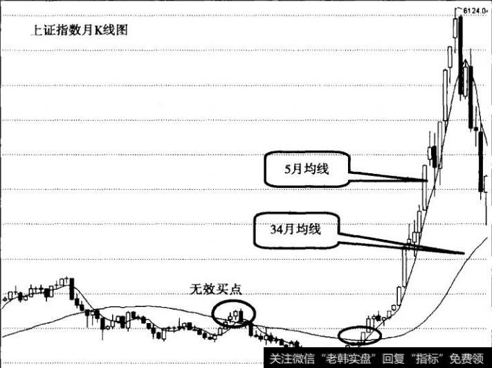 图7重大月线买点牛气冲天