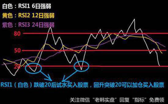 强弱指标在多头市场中是如何被运用的？