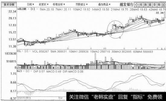 浦发银行日K线图