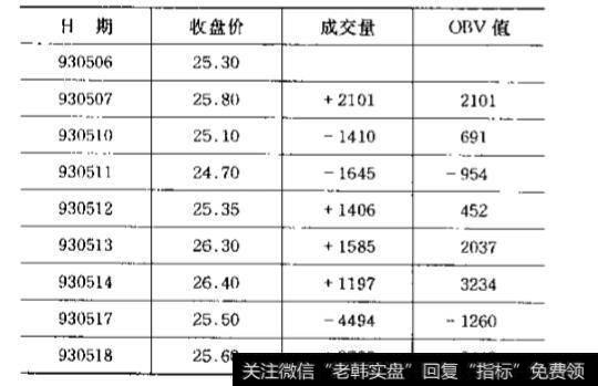 什么是OBV指标？OBV线是如何计算的？