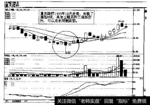 [见下重庆路桥(600106)1999年10月K线图]