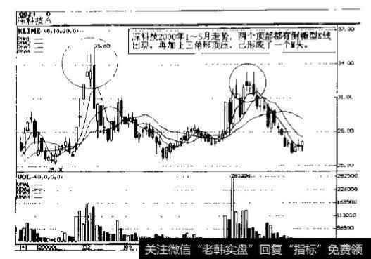 下深科技(0021)2000年1~3月走势图