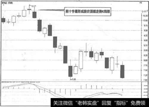 600821<a href='/gfgnzt/230346.html'>津劝业</a>十字星顶部走势图
