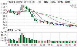 三聚环保：融资净买入1096.09万元，融资余额14.45亿元（06-24）