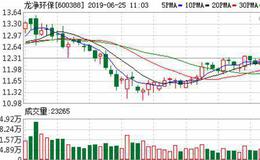 <em>龙净环保</em>：融资净买入581.11万元，融资余额4.53亿元（06-24）