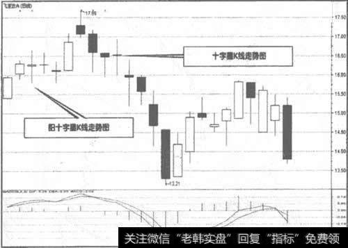 000026飞亚达阴阳十字星K线走势图