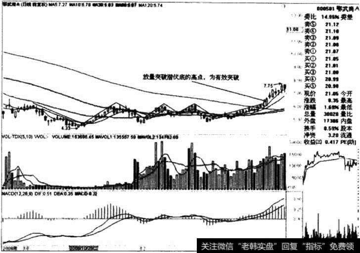 鄂武商A日线图