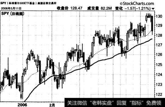 弱势上涨的趋势如何操作？