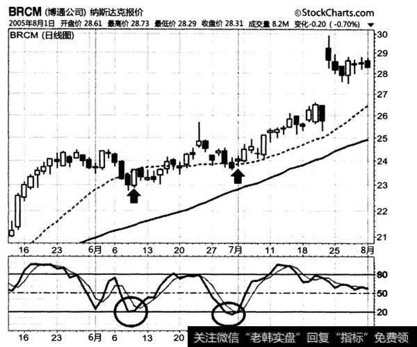 回调模式适用于那种市场?如何理解回调?