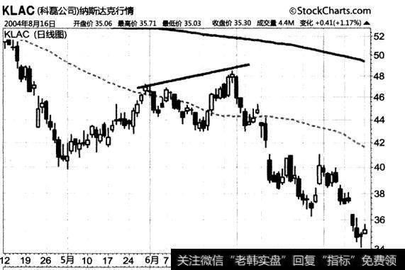 如何理解看跌背离？看跌背离是什么？