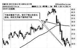 向下跳空如何操作？如何理解向下跳空？