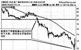 蓝海响下突破如何操作？如何理解蓝海响下突破？