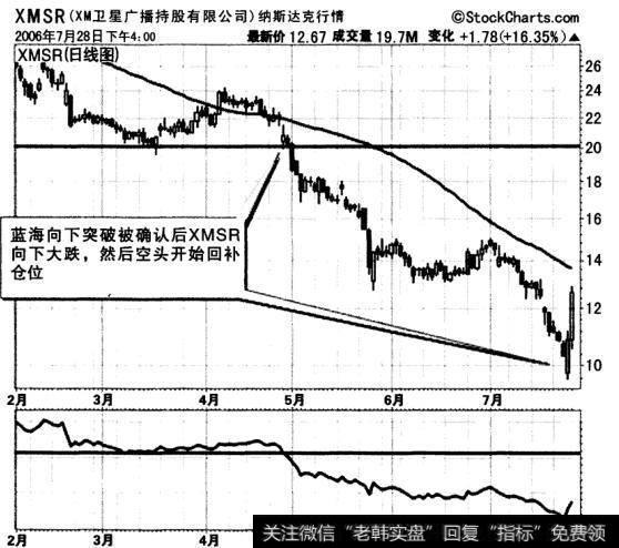 蓝海响下突破如何操作？如何理解蓝海响下突破？