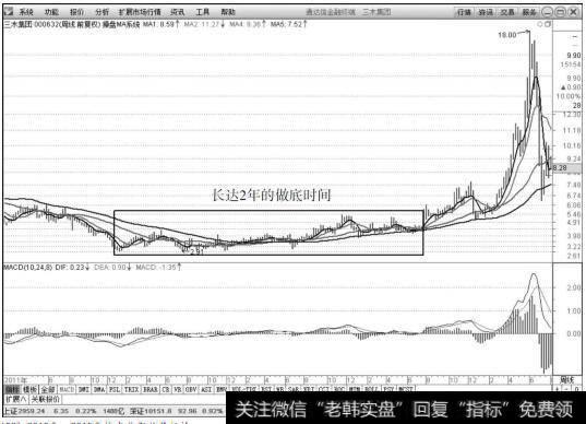 <a href='/gpggjd/95043.html'>三木集团</a>（000632）2012年～2015年的中长期趋势行情